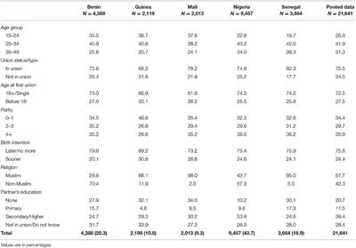 Women Deprivation Index and Family Planning Utilisation in Urban Geography of West African Countries